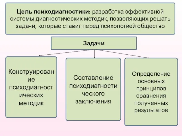 Цель психодиагностики: разработка эффективной системы диагностических методик, позволяющих решать задачи,