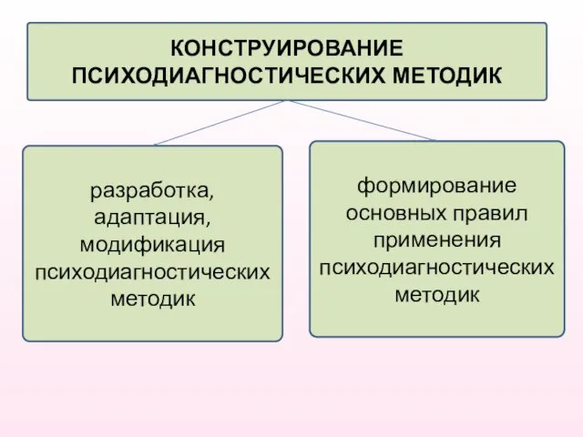 КОНСТРУИРОВАНИЕ ПСИХОДИАГНОСТИЧЕСКИХ МЕТОДИК разработка, адаптация, модификация психодиагностических методик формирование основных правил применения психодиагностических методик