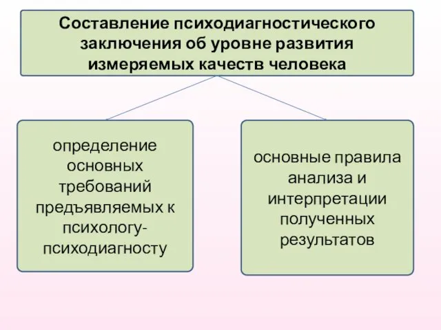 Составление психодиагностического заключения об уровне развития измеряемых качеств человека определение