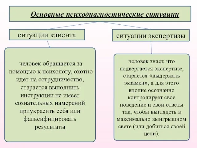 Основные психодиагностические ситуации ситуации клиента ситуации экспертизы человек обращается за