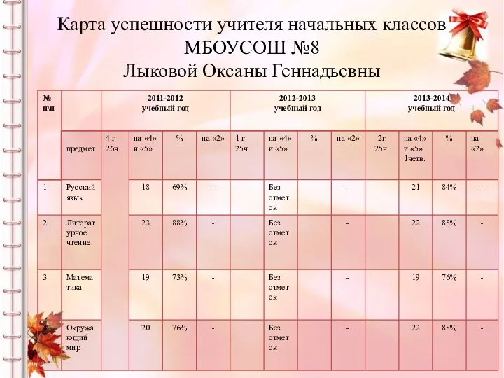 Карта успешности учителя начальных классов МБОУСОШ №8 Лыковой Оксаны Геннадьевны