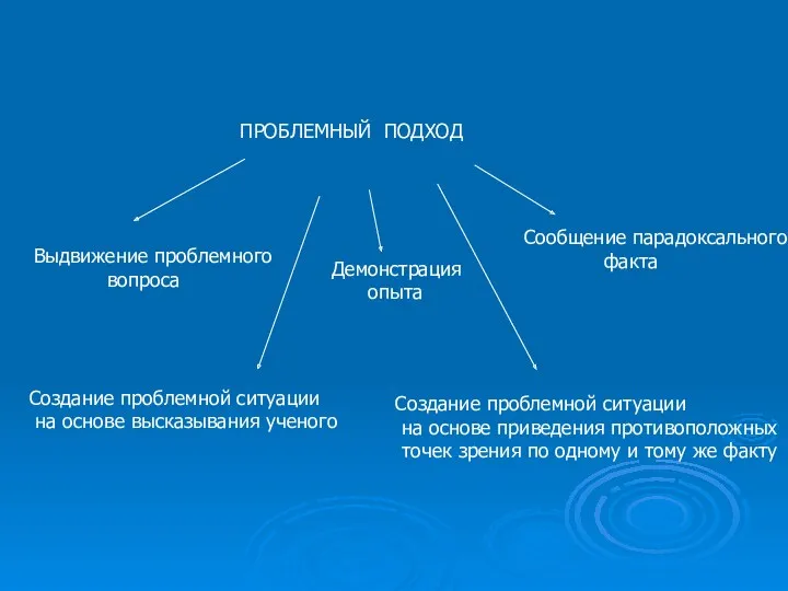 ПРОБЛЕМНЫЙ ПОДХОД Выдвижение проблемного вопроса Создание проблемной ситуации на основе