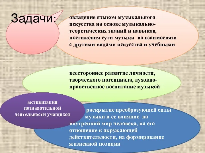 активизация познавательной деятельности учащихся Задачи: овладение языком музыкального искусства на