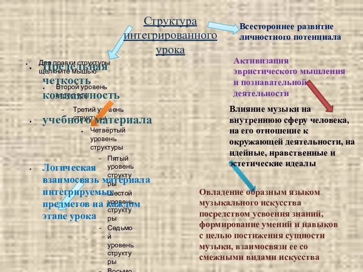 Активизация эвристического мышления и познавательной деятельности Структура интегрированного урока Предельная