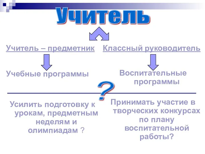 Учитель – предметник Учебные программы Усилить подготовку к урокам, предметным