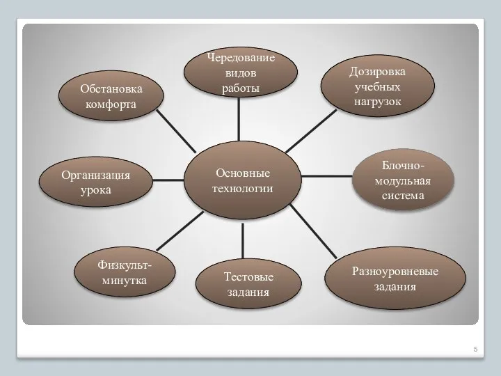 Основные технологии Организация урока Чередование видов работы Тестовые задания Блочно-модульная система Обстановка комфорта