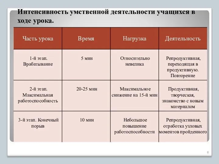 Интенсивность умственной деятельности учащихся в ходе урока.