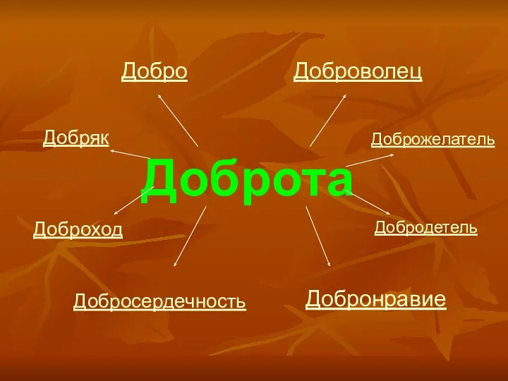 Доброта Добро Доброволец Доброжелатель Добродетель Добронравие Добросердечность Доброход Добряк