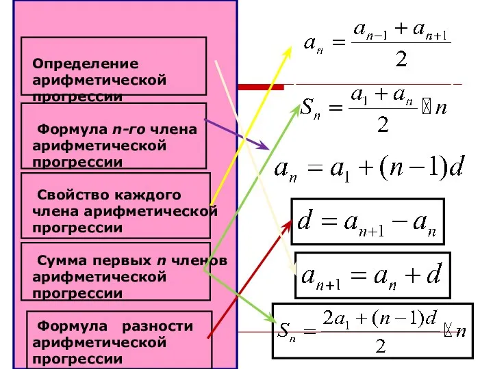 Определение арифметической прогрессии Формула n-го члена арифметической прогрессии Свойство каждого