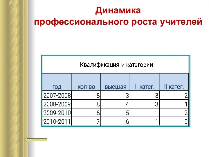 Динамика профессионального роста учителей