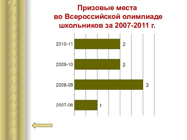 Призовые места во Всероссийской олимпиаде школьников за 2007-2011 г.