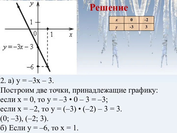 2. а) у = –3х – 3. Построим две точки,