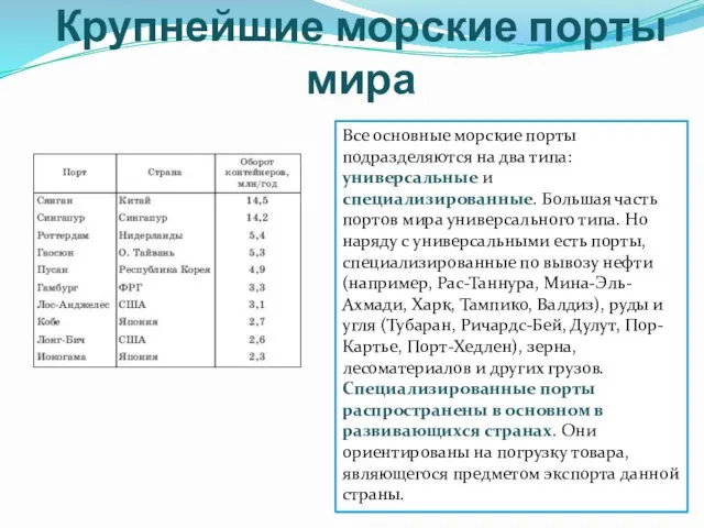 Крупнейшие морские порты мира Все основные морские порты подразделяются на