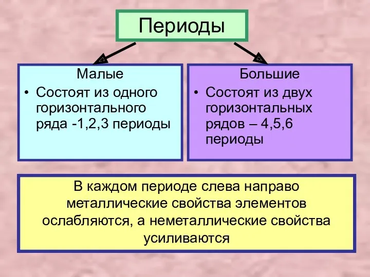 Периоды Малые Состоят из одного горизонтального ряда -1,2,3 периоды Большие Состоят из двух