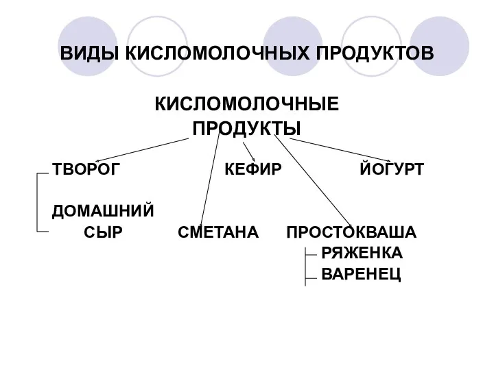 ВИДЫ КИСЛОМОЛОЧНЫХ ПРОДУКТОВ КИСЛОМОЛОЧНЫЕ ПРОДУКТЫ ТВОРОГ КЕФИР ЙОГУРТ ДОМАШНИЙ СЫР СМЕТАНА ПРОСТОКВАША РЯЖЕНКА ВАРЕНЕЦ