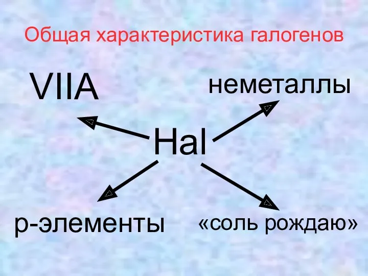 Общая характеристика галогенов Hal неметаллы VIIA «соль рождаю» р-элементы