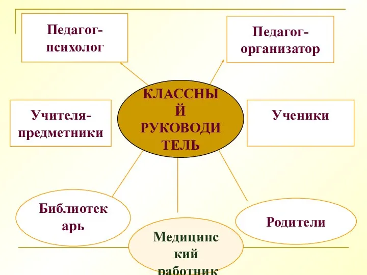 Ученики Родители Учителя- предметники Педагог- организатор Педагог- психолог Библиотекарь КЛАССНЫЙ РУКОВОДИТЕЛЬ Медицинский работник