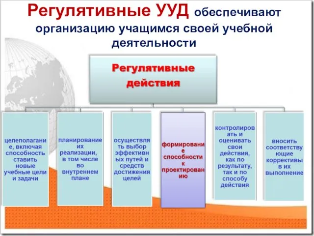 Регулятивные УУД обеспечивают организацию учащимся своей учебной деятельности