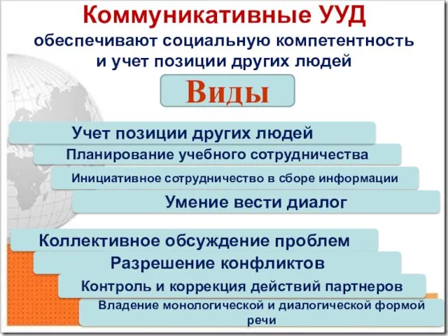 Коммуникативные УУД обеспечивают социальную компетентность и учет позиции других людей Виды Планирование учебного