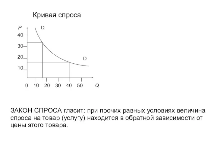 Кривая спроса Р Q 0 10 20 30 40 50