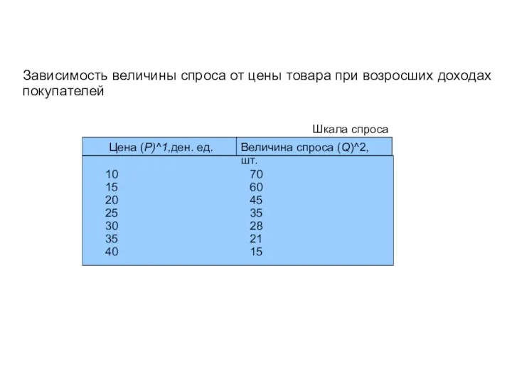 Зависимость величины спроса от цены товара при возросших доходах покупателей