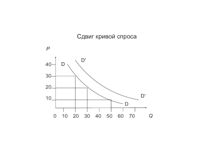 Сдвиг кривой спроса Р Q 0 10 20 30 40