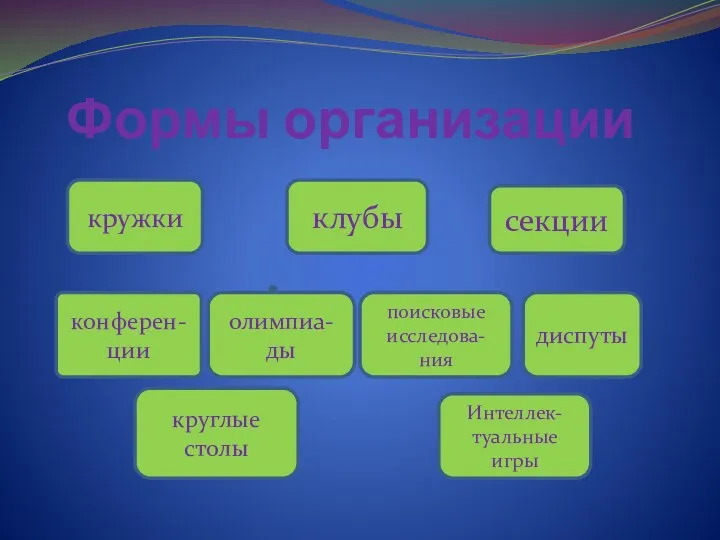 Формы организации кружки клубы секции конферен-ции круглые столы Интеллек- туальные