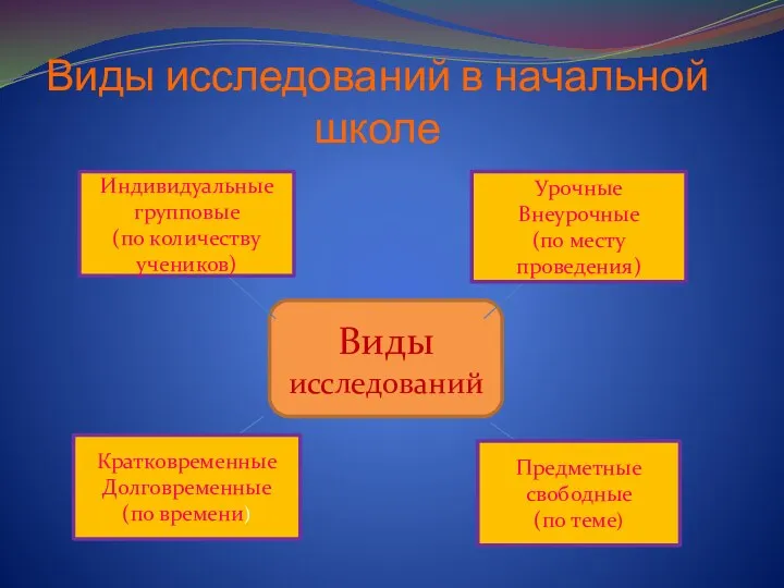 Виды исследований в начальной школе Виды исследований Индивидуальные групповые (по