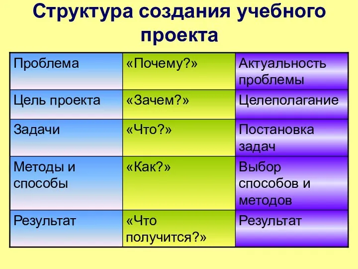 Структура создания учебного проекта