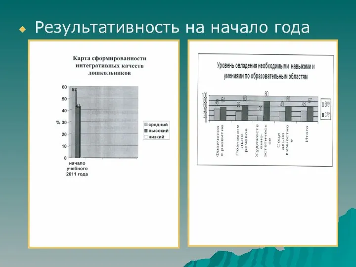 Результативность на начало года