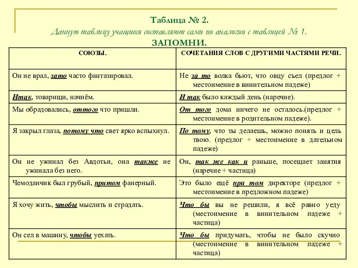 Таблица № 2. Данную таблицу учащиеся составляют сами по аналогии с таблицей № 1. ЗАПОМНИ.