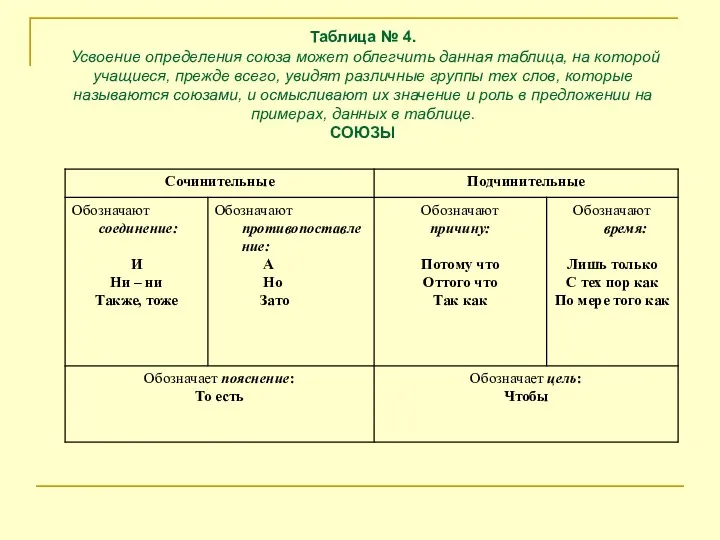 Таблица № 4. Усвоение определения союза может облегчить данная таблица,