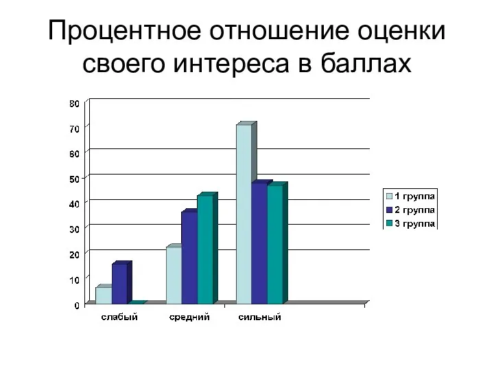 Процентное отношение оценки своего интереса в баллах