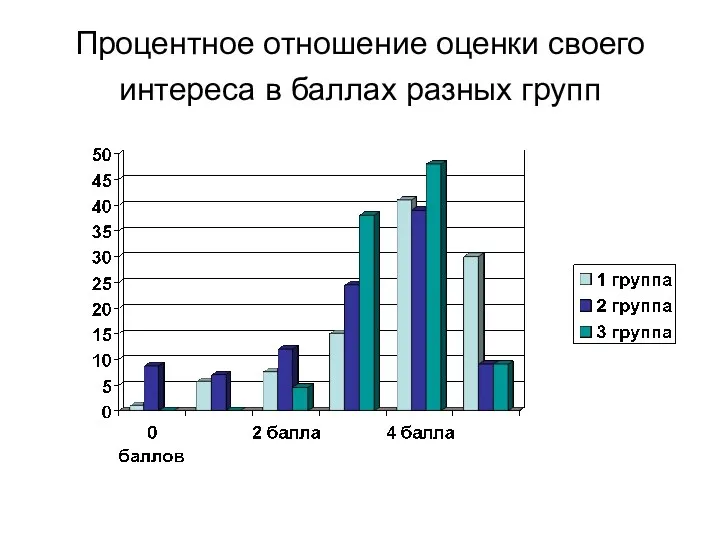 Процентное отношение оценки своего интереса в баллах разных групп