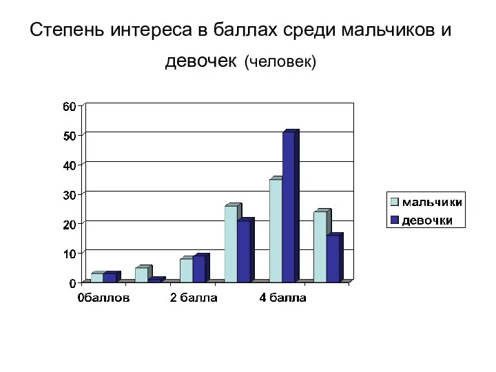 Степень интереса в баллах среди мальчиков и девочек (человек)