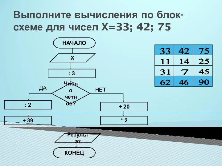 Выполните вычисления по блок-схеме для чисел Х=33; 42; 75 НАЧАЛО