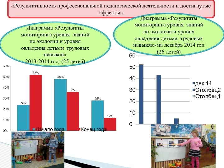 «Результативность профессиональной педагогической деятельности и достигнутые эффекты» Диаграмма «Результаты мониторинга