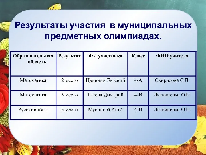 Результаты участия в муниципальных предметных олимпиадах.