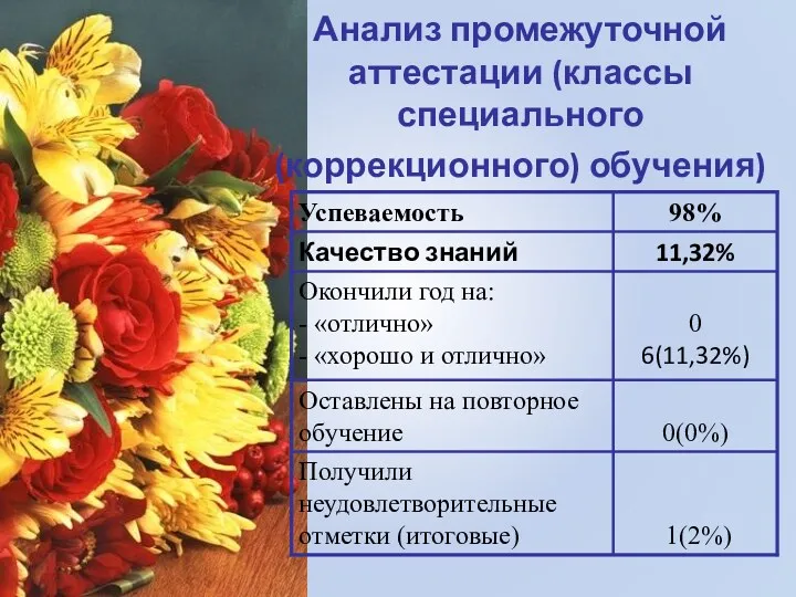 Анализ промежуточной аттестации (классы специального (коррекционного) обучения)