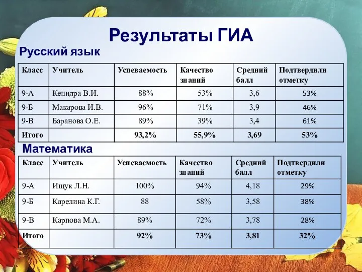 Результаты ГИА Русский язык Математика