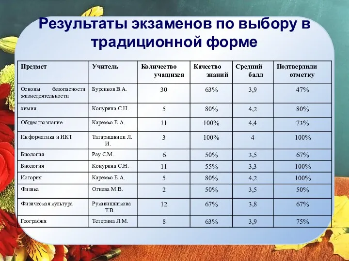 Результаты экзаменов по выбору в традиционной форме