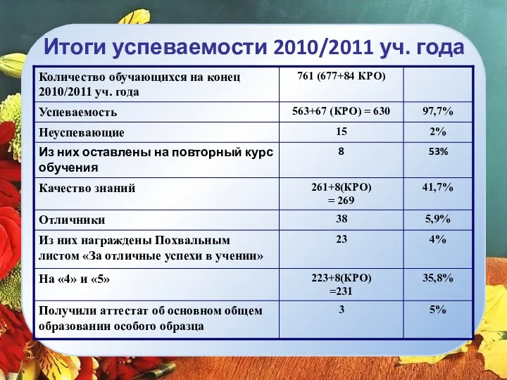Итоги успеваемости 2010/2011 уч. года