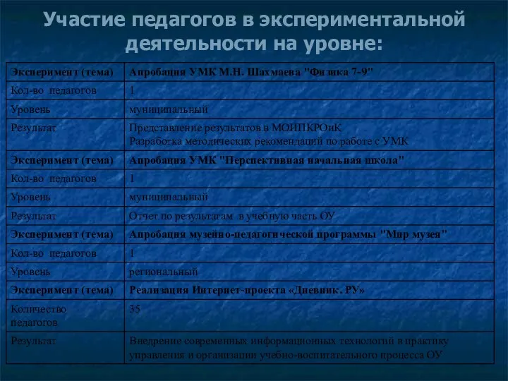 Участие педагогов в экспериментальной деятельности на уровне: