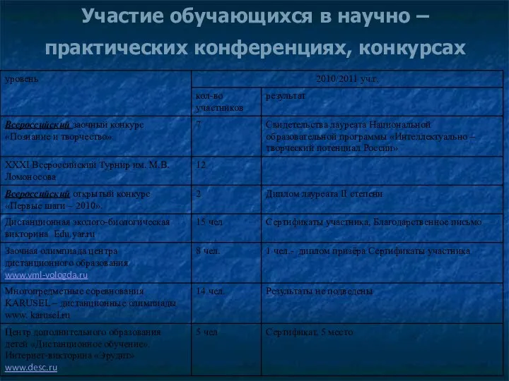 Участие обучающихся в научно – практических конференциях, конкурсах