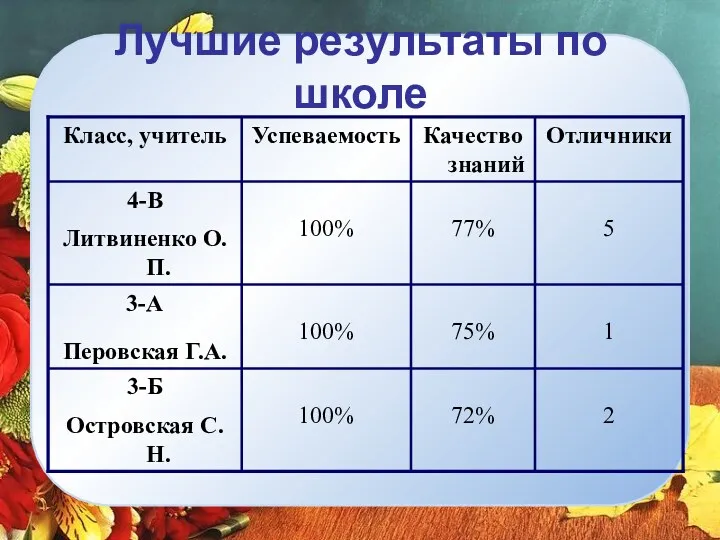 Лучшие результаты по школе