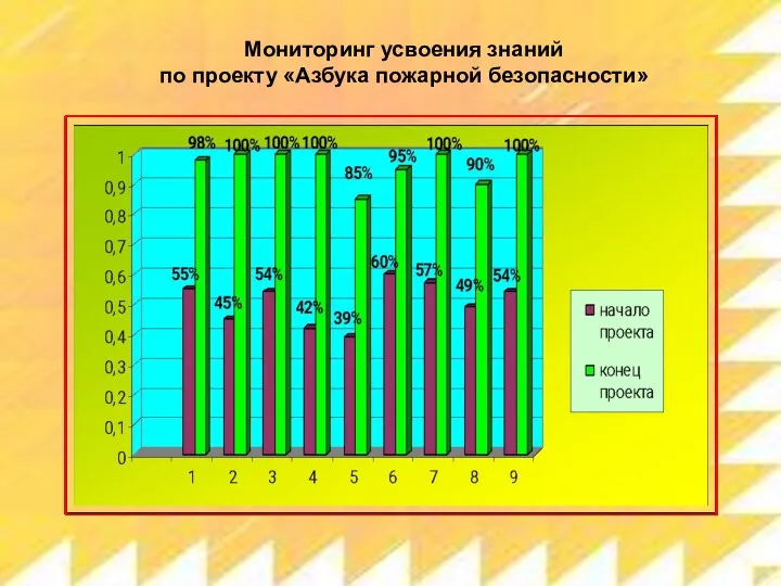 Мониторинг усвоения знаний по проекту «Азбука пожарной безопасности»