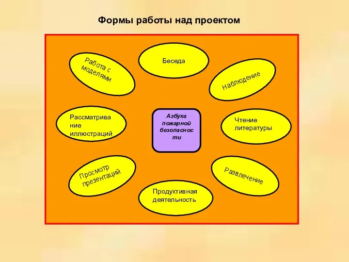 Формы работы над проектом Азбука пожарной безопасности Беседа Продуктивная деятельность