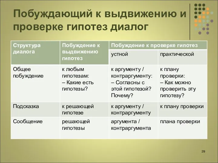 Побуждающий к выдвижению и проверке гипотез диалог