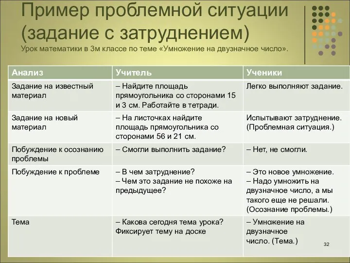 Пример проблемной ситуации (задание с затруднением) Урок математики в 3м