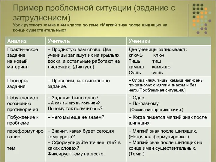 Пример проблемной ситуации (задание с затруднением) Урок русского языка в